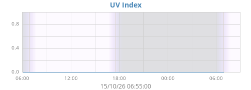 dayUV