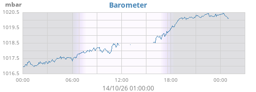 daybarometer