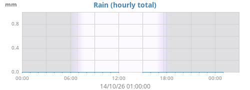 dayrain