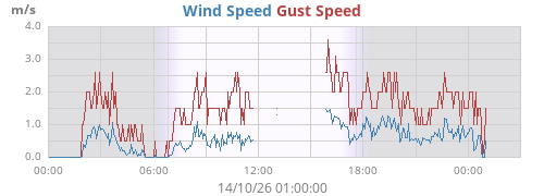daywind