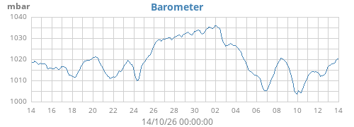 monthbarometer