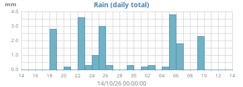 monthrain