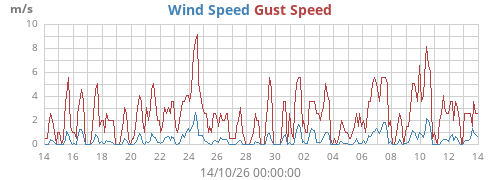 monthwind