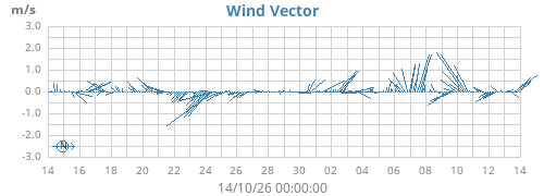 monthwindvec