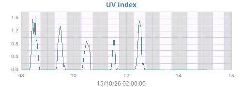 weekUV