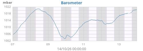 weekbarometer
