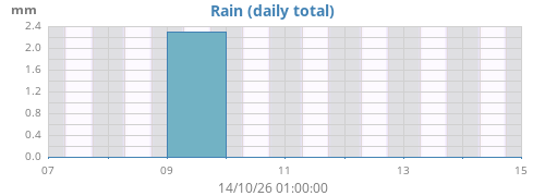 weekrain