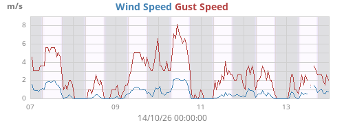 weekwind