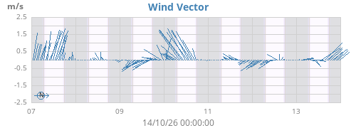 weekwindvec