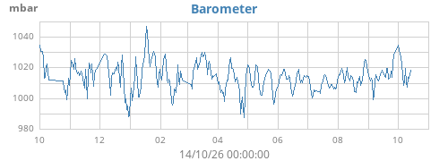 yearbarometer