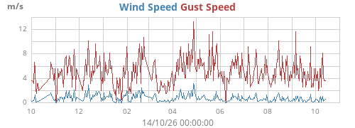 yearwind