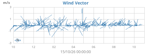 yearwindvec